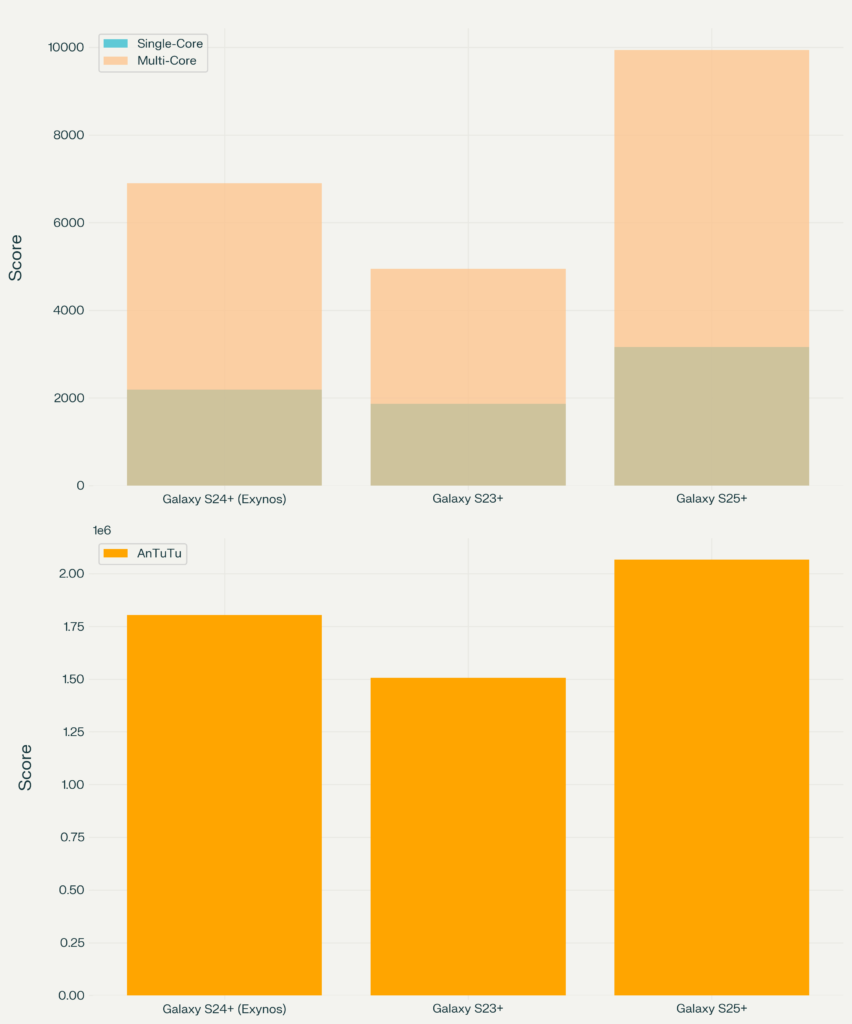 Comparação de Performance Single e Multi core no benchmarck AnTuTu para Galaxy S23+, Galaxy S24+ e Galaxy S25+