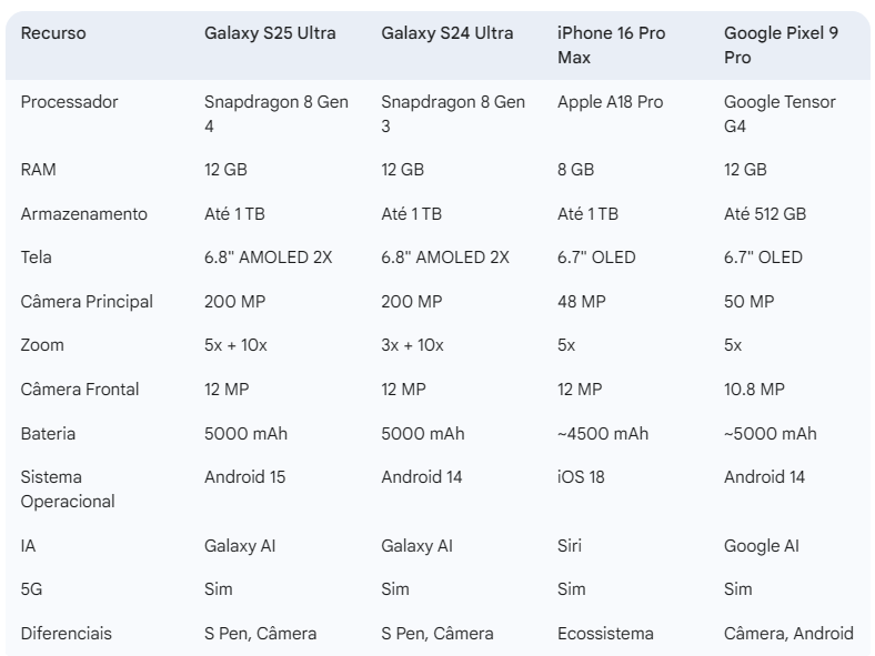 Comparativo entre o Galaxy S25 Ultra com seu antecessor, Galaxy S24 Ultra, e seus concorrentes iPhone 16 Pro Max e Google Pixel 9 Pro